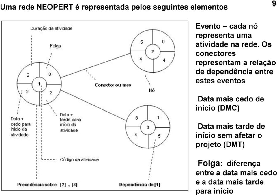 Os conectores representam a relação de dependência entre estes eventos Data mais
