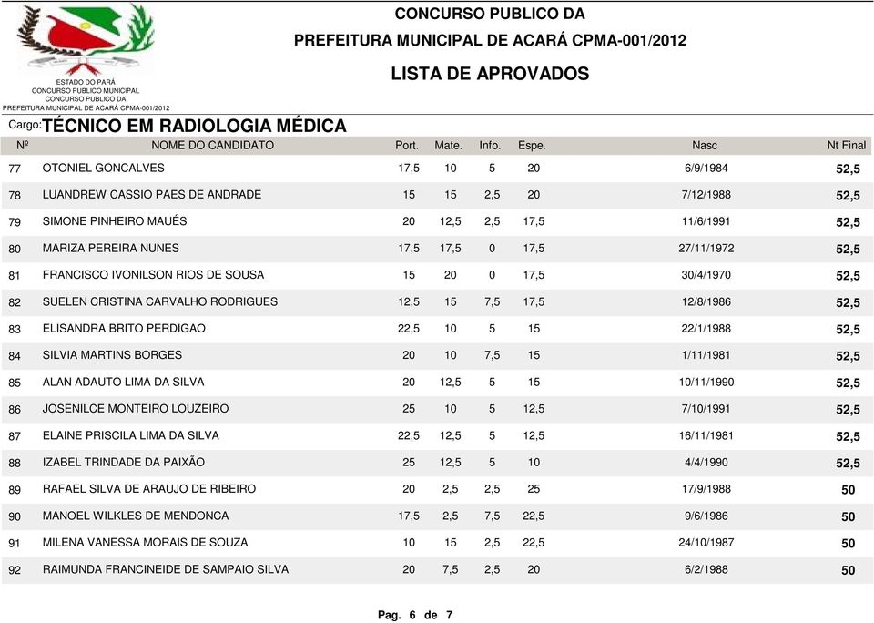 5 15 22/1/1988 52,5 84 SILVIA MARTINS BORGES 20 10,5 15 1/11/1981 52,5 85 ALAN ADAUTO LIMA DA SILVA 20 12,5 5 15 10/11/1990 52,5 86 JOSENILCE MONTEIRO LOUZEIRO 25 10 5 12,5 /10/1991 52,5 8 ELAINE