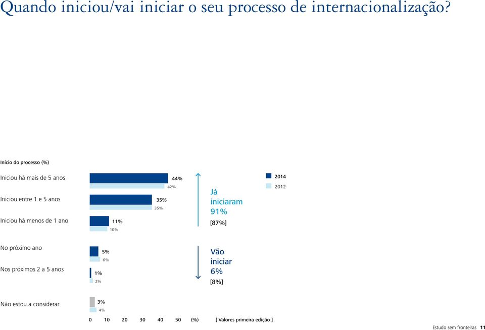 ano 1 1 44% 42% 35% 35% Já iniciaram 9 [87%] 2014 2012 No próximo ano Nos próximos 2 a 5 anos