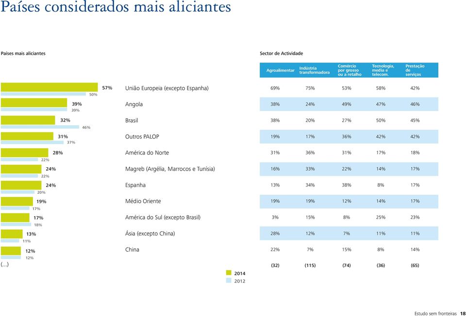 22% 28% América do Norte 3 36% 3 17% 18% 24% 22% Magreb (Argélia, Marrocos e Tunísia) 16% 3 22% 14% 17% 24% 2 Espanha 1 34% 38% 8% 17% 19% 17% Médio Oriente 19% 19% 12% 14% 17% 17%