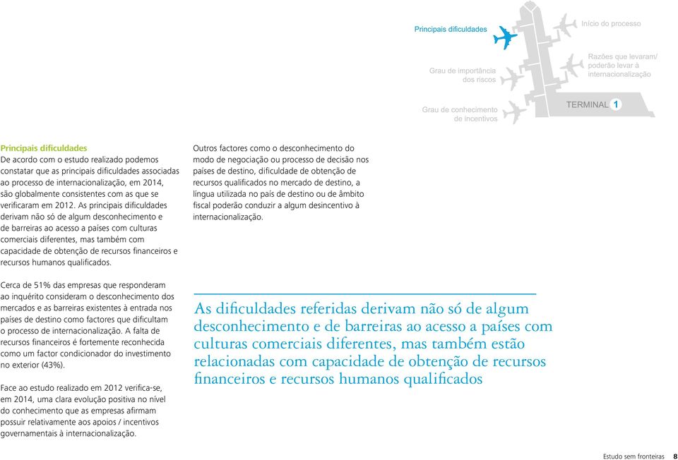 As principais dificuldades derivam não só de algum desconhecimento e de barreiras ao acesso a países com culturas comerciais diferentes, mas também com capacidade de obtenção de recursos financeiros