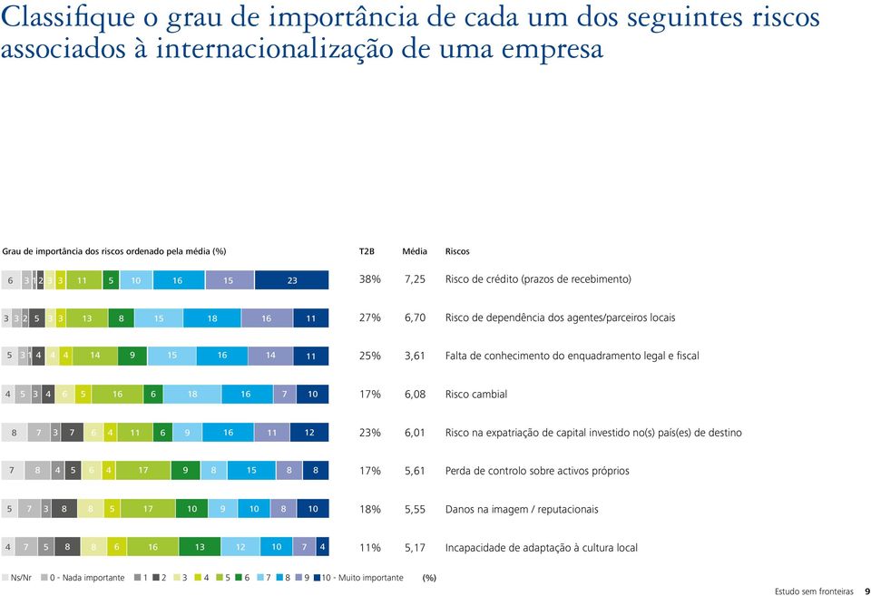 de conhecimento do enquadramento legal e fiscal 4 5 3 4 6 5 16 6 18 16 7 10 17% 6,08 Risco cambial 8 7 3 7 6 4 11 6 9 16 11 12 2 6,01 Risco na expatriação de capital investido no(s) país(es) de