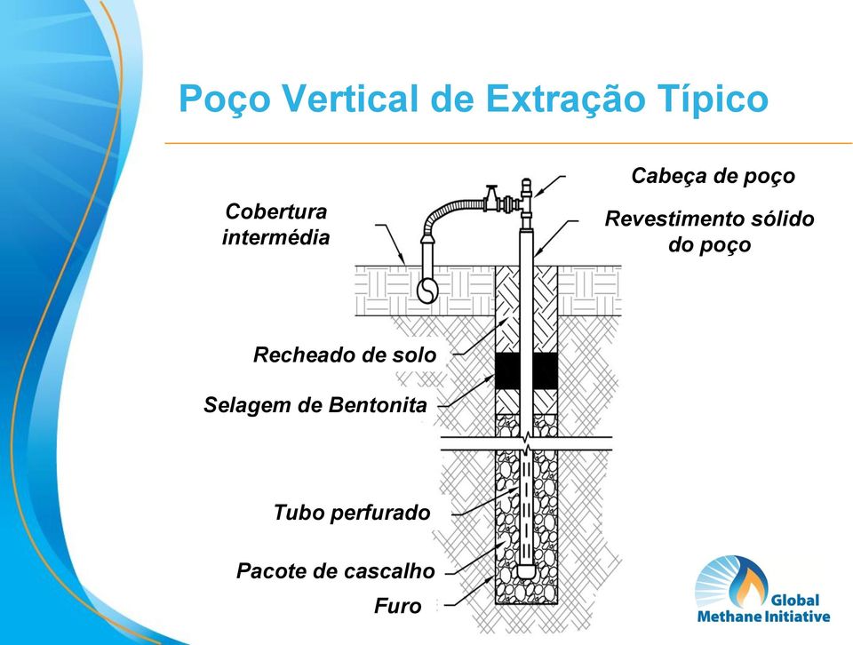 sólido do poço Recheado de solo Selagem de