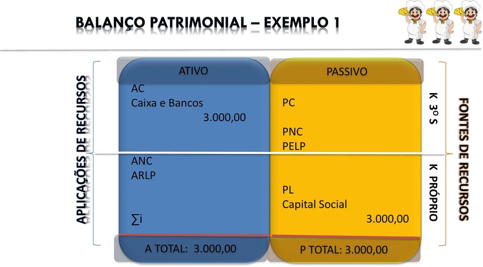 PASSIVO PL Capital Social 3.