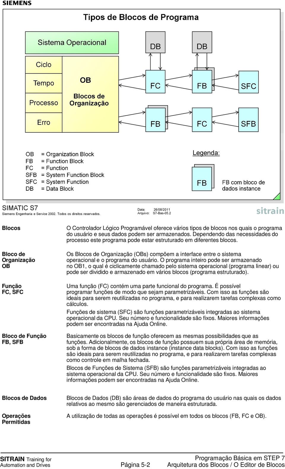 Os Blocos de Organização (OBs) compõem a interface entre o sistema operacional e o programa do usuário.