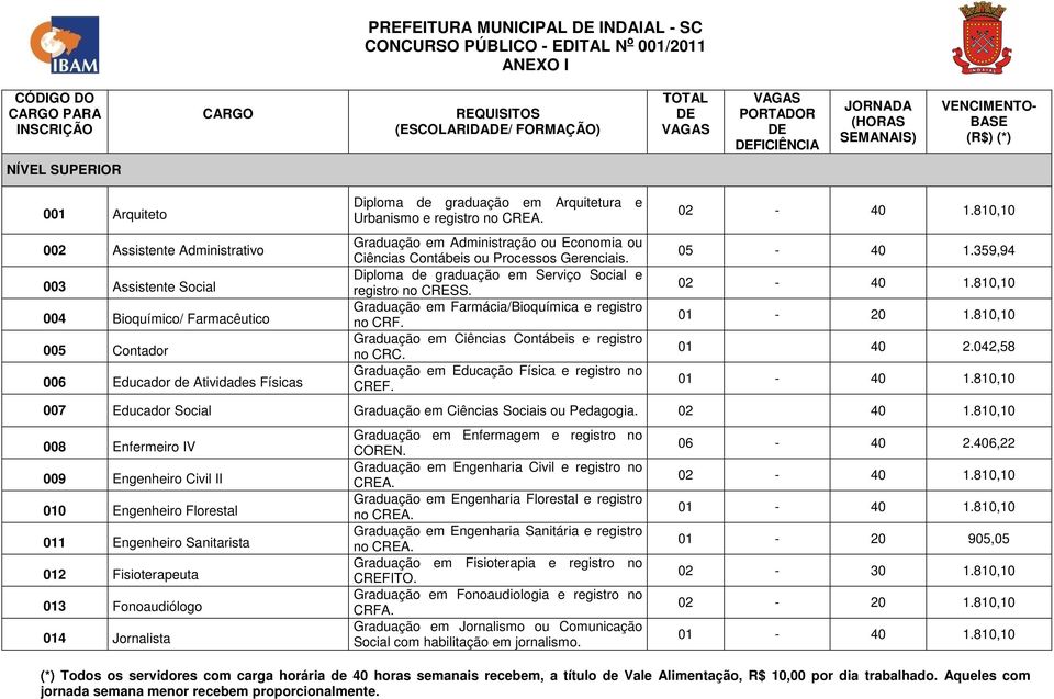 Diploma de graduação em Serviço Social e registro no CRESS. Graduação em Farmácia/Bioquímica e registro no CRF. Graduação em Ciências Contábeis e registro no CRC.