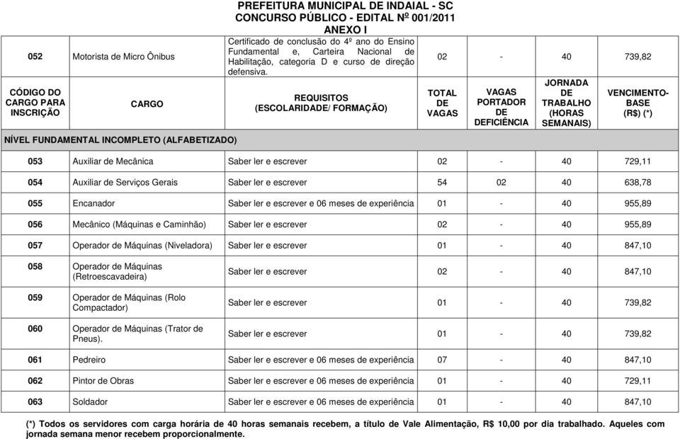 (ESCOLARIDA/ FORMAÇÃO) 02-40 739,82 FICIÊNCIA 053 Auxiliar de Mecânica Saber ler e escrever 02-40 729,11 054 Auxiliar de Serviços Gerais Saber ler e escrever 54 02 40 638,78 055 Encanador Saber ler e