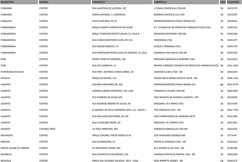 FONTES SOUZA, 25, SALA B DROGARIA MAFAMAR LTDA ME 79 35441668 ITABAIANINHA CENTRO RUA EURICO MONTEIRO ALVES, Nº 15A FARMADIAS LTDA 79 35441277 ITABAIANINHA CENTRO RUA MAJOR ERNESTO, 74 DUQUE E