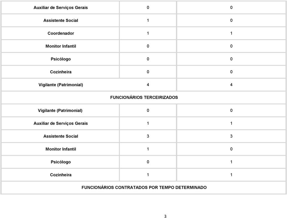 Vigilante (Patrimonial) 0 0 Auxiliar de Serviços Gerais 1 1 Assistente Social 3 3