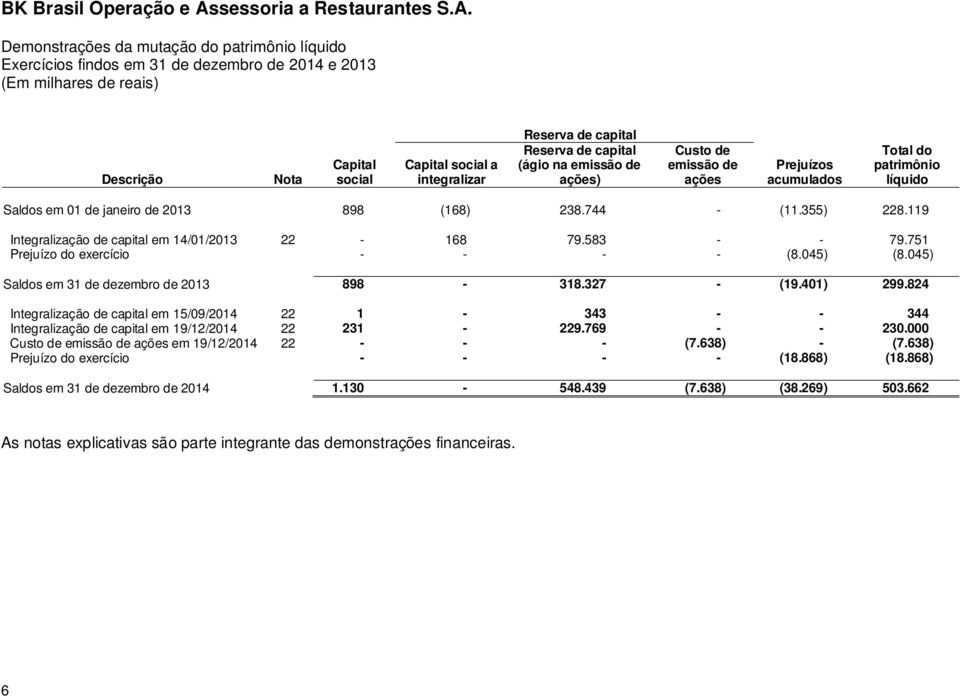 583 - - 79.751 Prejuízo do exercício - - - - (8.045) (8.045) Saldos em 31 de dezembro de 2013 898-318.327 - (19.401) 299.