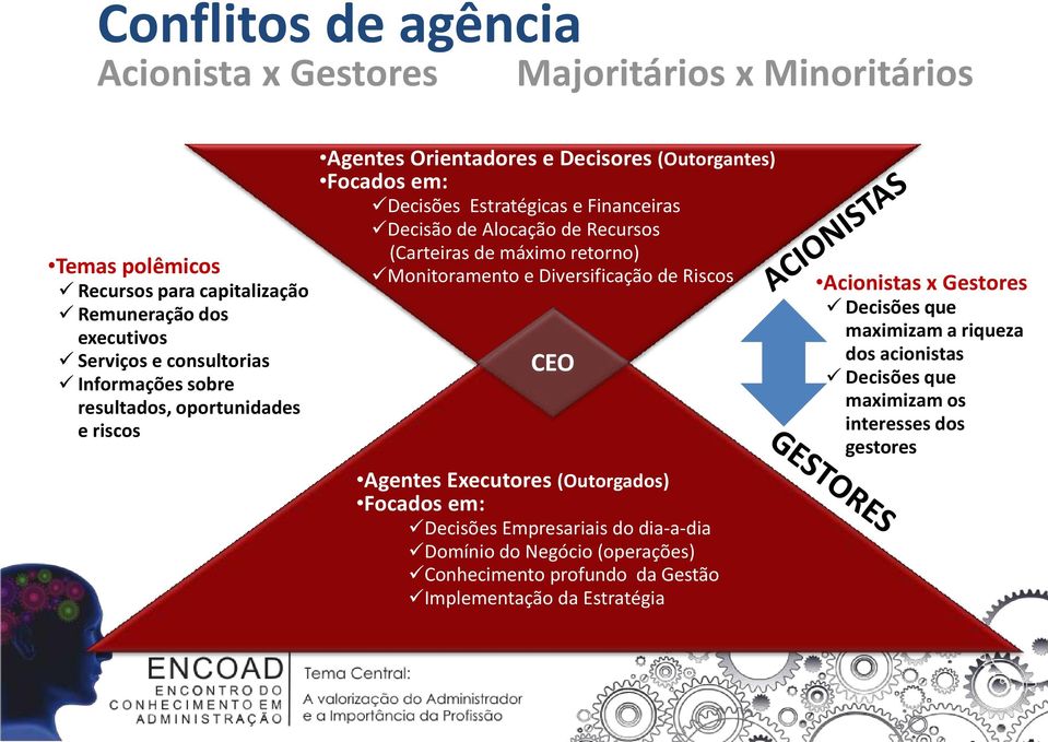 (Carteiras de máximo retorno) Monitoramento e Diversificação de Riscos CEO Agentes Executores (Outorgados) Focados em: Decisões Empresariais do dia-a-dia Domínio do Negócio