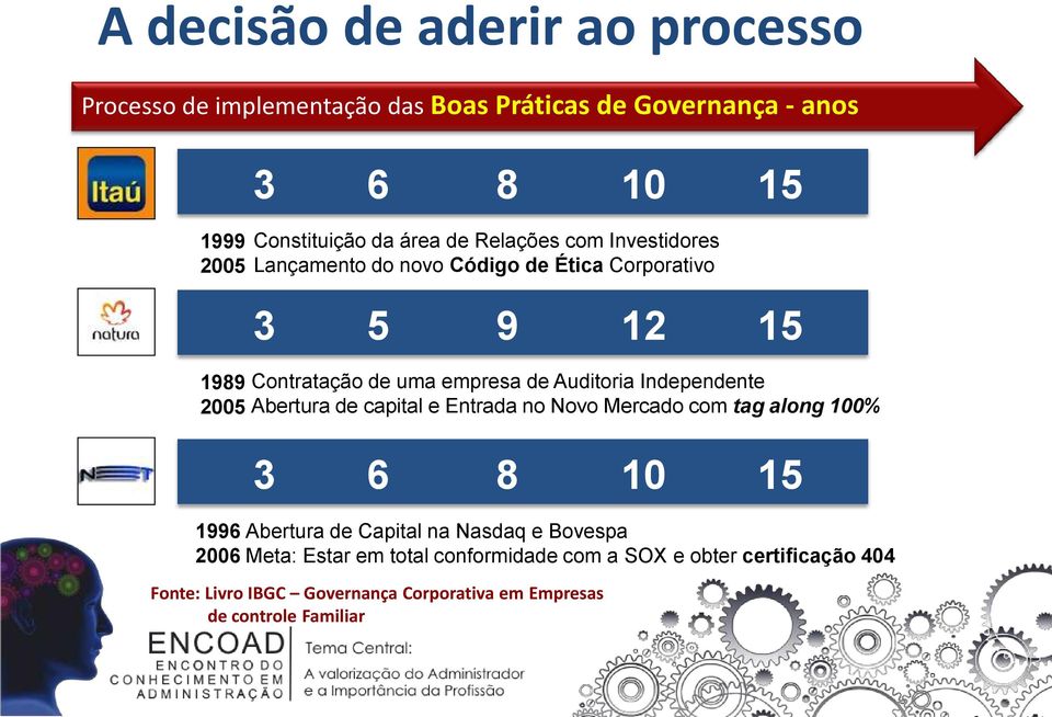 Independente 2005 Abertura de capital e Entrada no Novo Mercado com tag along 100% 3 6 8 10 15 1996 Abertura de Capital na Nasdaq e Bovespa