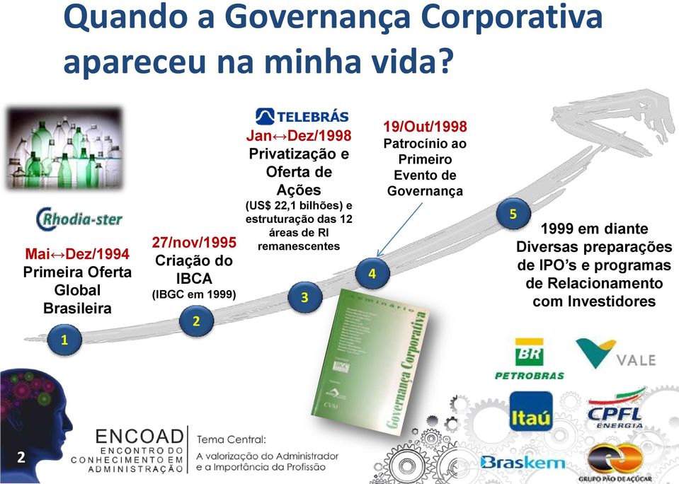 Dez/1998 Privatização e Oferta de Ações (US$ 22,1 bilhões) e estruturação das 12 áreas de RI