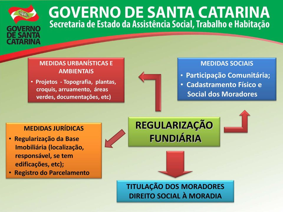 Moradores MEDIDAS JURÍDICAS Regularização da Base Imobiliária (localização, responsável, se tem