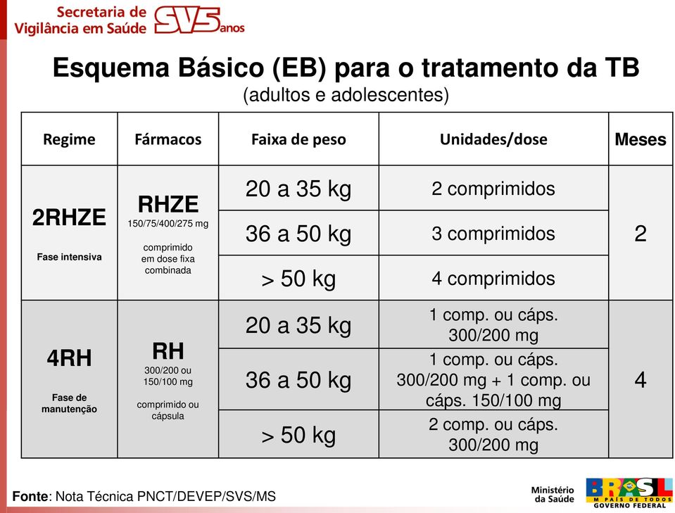 comprimidos 2 4RH Fase de manutenção RH 300/200 ou 150/100 mg comprimido ou cápsula 20 a 35 kg 36 a 50 kg > 50 kg 1 comp. ou cáps. 300/200 mg 1 comp.