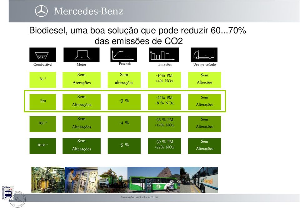 Emissões -10% PM +4% NOx Uso no veículo Sem Alterções B20 Sem Alterações -3 % -22% PM +8 %