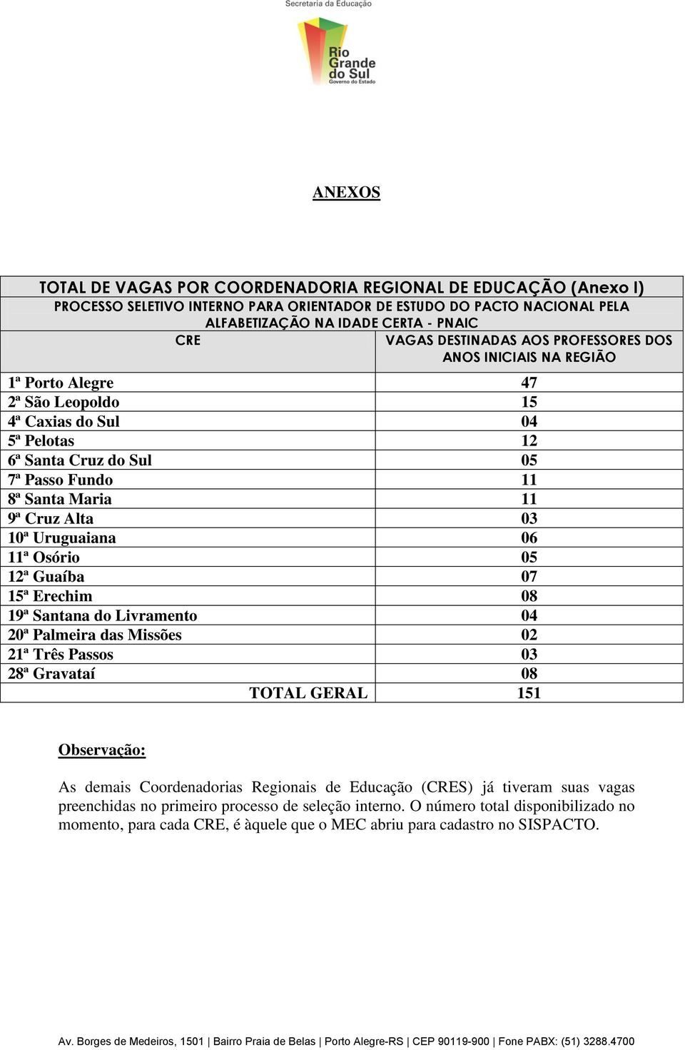 03 10ª Uruguaiana 06 11ª Osório 05 12ª Guaíba 07 15ª Erechim 08 19ª Santana do Livramento 04 20ª Palmeira das Missões 02 21ª Três Passos 03 28ª Gravataí 08 TOTAL GERAL 151 Observação: As demais