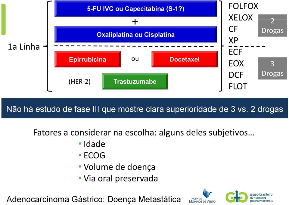 Docetaxel (HER 2) Trastuzumabe 3 Drogas Não há estudo de fase III que mostre clara superioridade