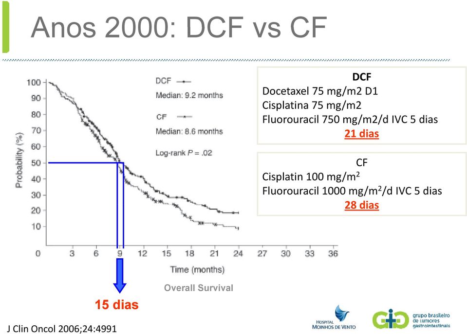 Cisplatin 100 mg/m 2 Fluorouracil 1000 mg/m 2 /d IVC 5