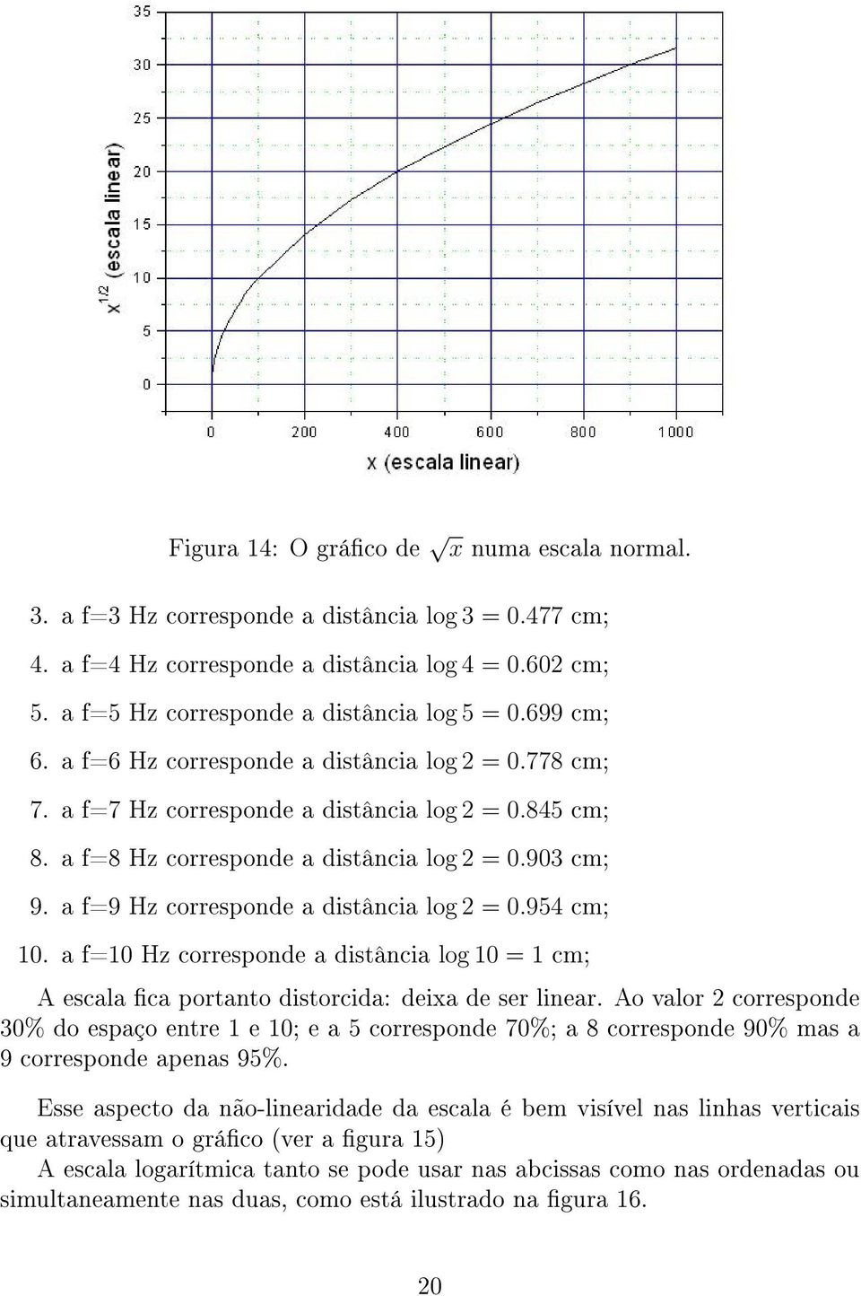 a f=9 Hz corresponde a distância log 2 = 0.954 cm; 10. a f=10 Hz corresponde a distância log 10 = 1 cm; A escala ca portanto distorcida: deixa de ser linear.