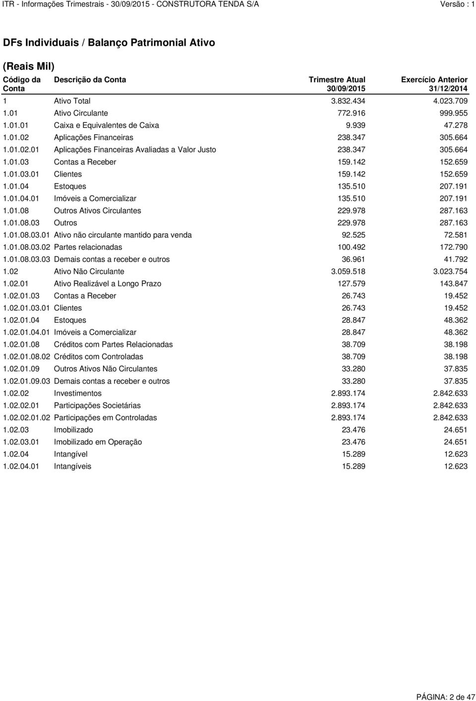 347 305.664 1.01.03 Contas a Receber 159.142 152.659 1.01.03.01 Clientes 159.142 152.659 1.01.04 Estoques 135.510 207.191 1.01.04.01 Imóveis a Comercializar 135.510 207.191 1.01.08 Outros Ativos Circulantes 229.