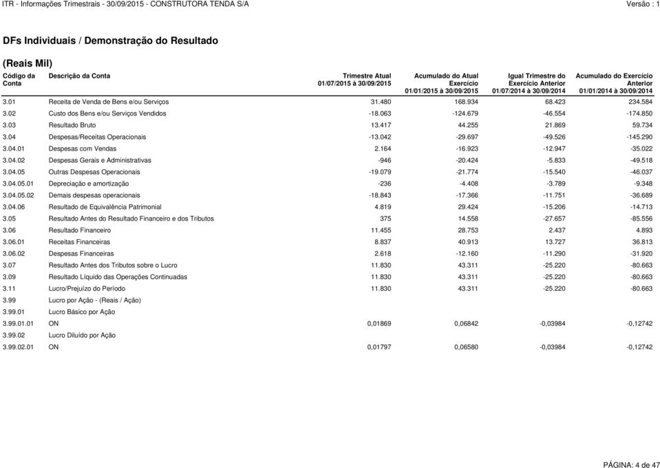 164-16.923-12.947-35.022 3.04.02 Despesas Gerais e Administrativas -946-20.424-5.833-49.518 3.04.05 Outras Despesas Operacionais -19.079-21.774-15.540-46.037 3.04.05.01 Depreciação e amortização -236-4.