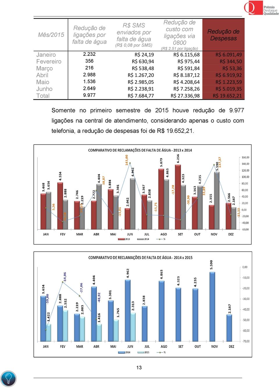 187,12 R$ 6.919,92 Maio 1.536 R$ 2.985,05 R$ 4.208,64 R$ 1.223,59 Junho 2.649 R$ 2.238,91 R$ 7.258,26 R$ 5.019,35 Total 9.977 R$ 7.684,77 R$ 27.336,98 R$ 19.