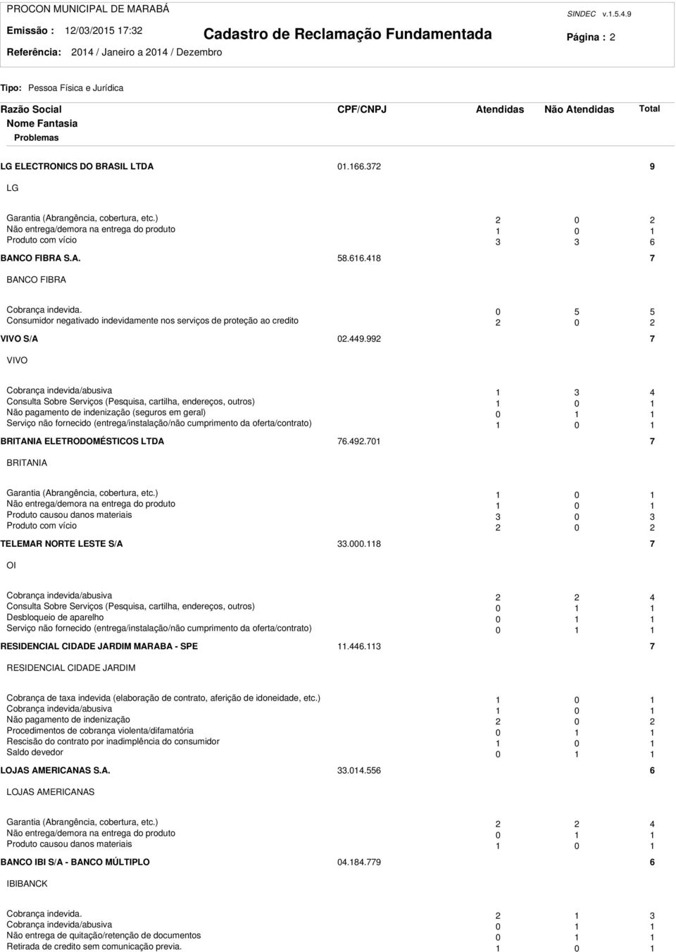 0 Consumidor negativado indevidamente nos serviços de proteção ao credito 0 VIVO S/A 0.449.