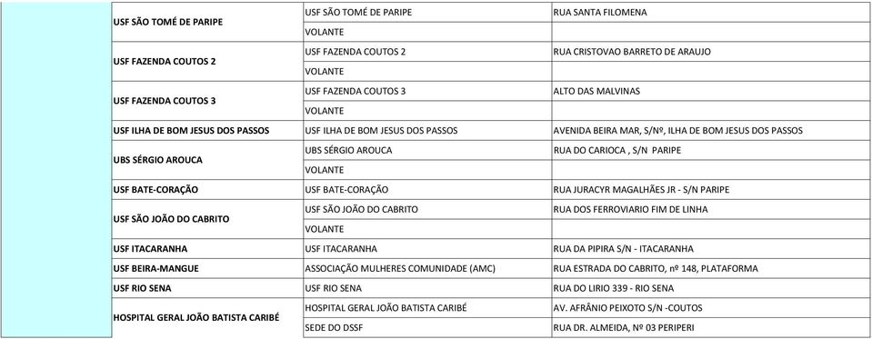 USF BATE CORAÇÃO RUA JURACYR MAGALHÃES JR S/N PARIPE USF SÃO JOÃO DO CABRITO RUA DOS FERROVIARIO FIM DE LINHA USF SÃO JOÃO DO CABRITO USF ITACARANHA USF ITACARANHA RUA DA PIPIRA S/N ITACARANHA USF