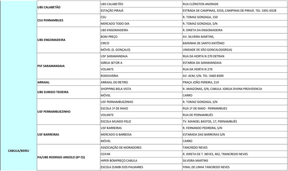 GONÇALO) UNIDADE DE SÃO GONCALO(IGREJA) USF SARAMANDAIA RUA DA HORTA N 270 DETRAN IGREJA SETOR A ESTARDA DA SARAMANDAIA PSF SARAMANDAIA RUA DA HORTA N 270 RODOVIÁRIA AV. ACM, S/N.