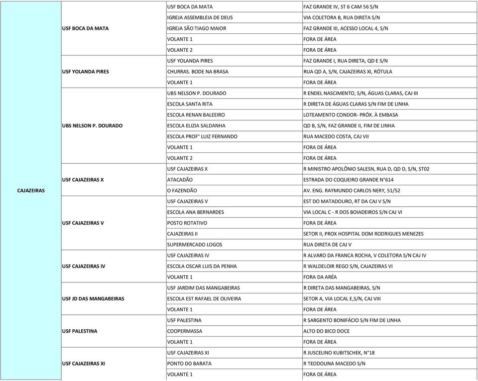 COLETORA B, RUA DIRETA S/N IGREJA SÃO TIAGO MAIOR FAZ GRANDE III, ACESSO LOCAL 4, S/N 1 2 USF YOLANDA PIRES FAZ GRANDE I, RUA DIRETA, QD E S/N CHURRAS.