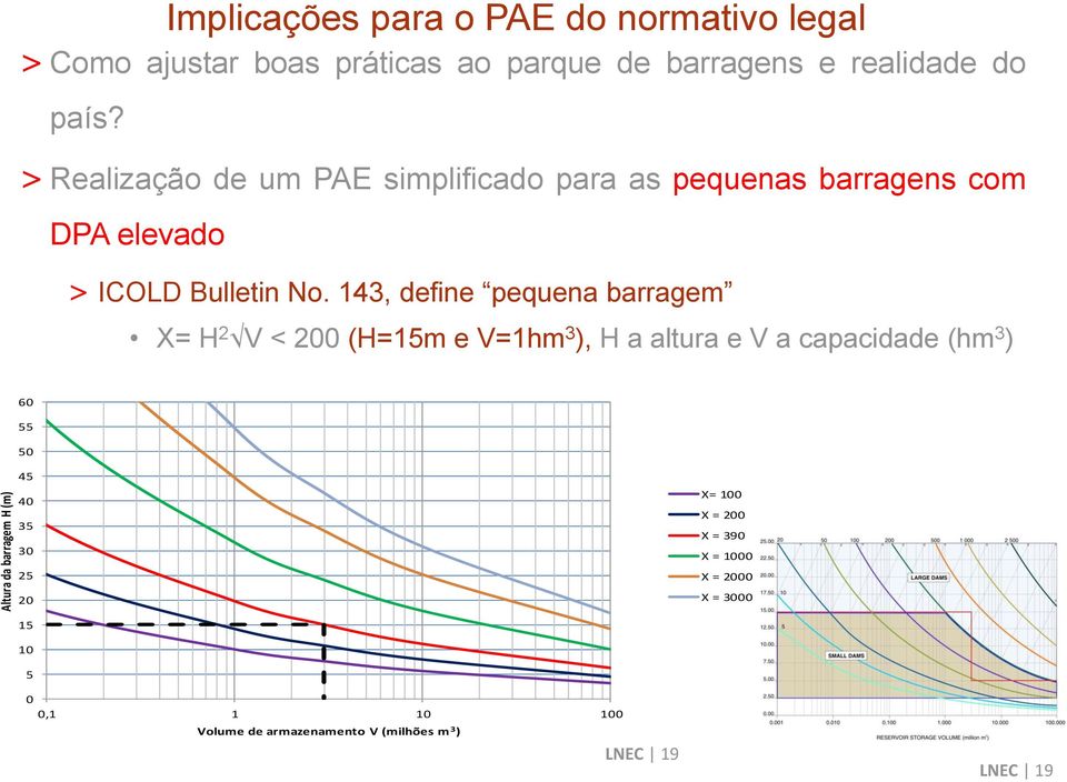 143, define pequena barragem X= H 2 V < 200 (H=15m e V=1hm 3 ), H a altura e V a capacidade (hm 3 ) 60 55 50 45 40 35 30 25