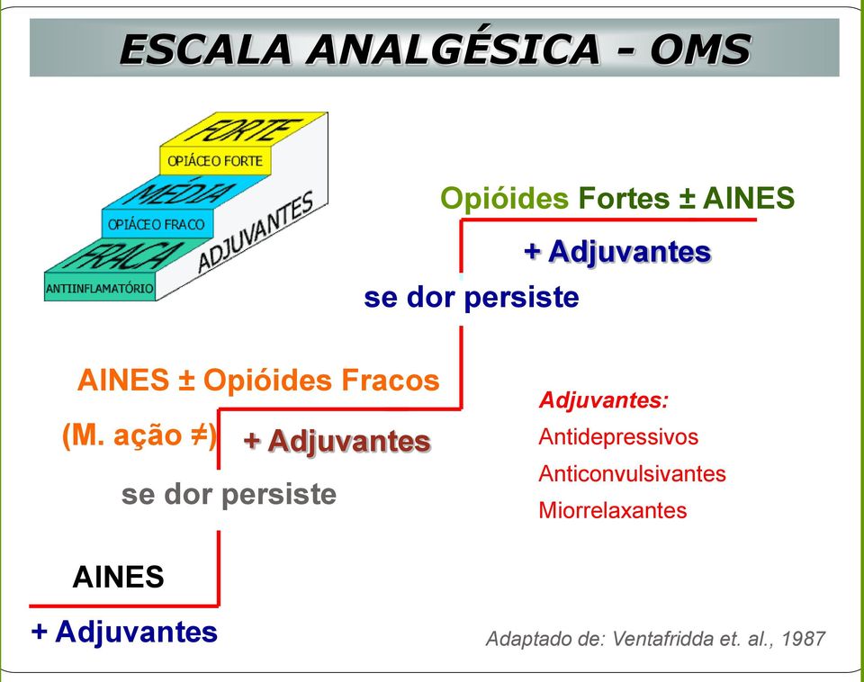 ação ) + Adjuvantes se dor persiste Adjuvantes: Antidepressivos