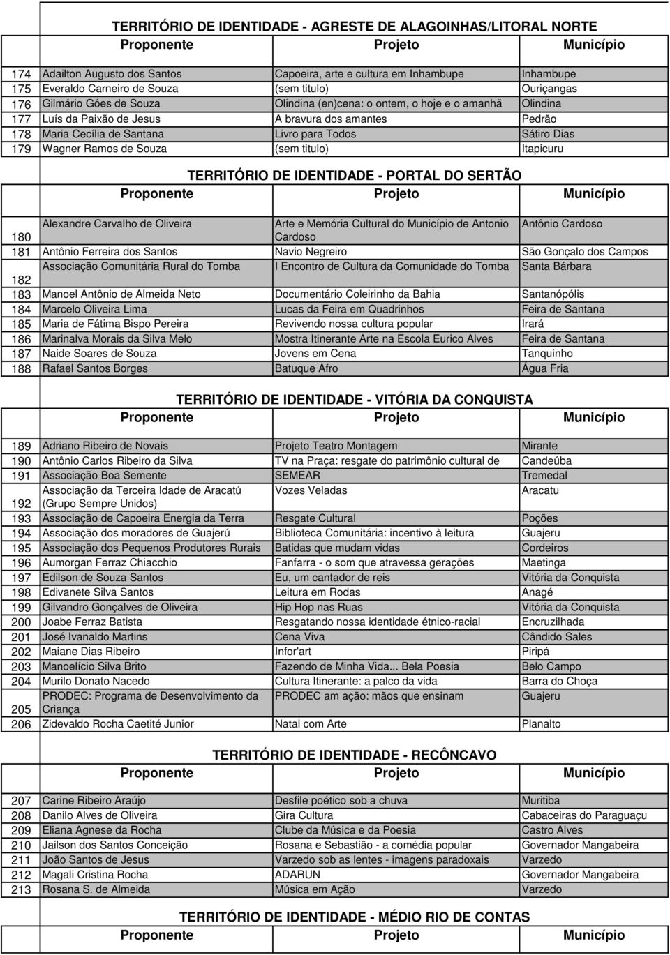 179 Wagner Ramos de Souza (sem titulo) Itapicuru TERRITÓRIO DE IDENTIDADE - PORTAL DO SERTÃO Alexandre Carvalho de Oliveira Arte e Memória Cultural do Município de Antonio Antônio Cardoso 180 Cardoso