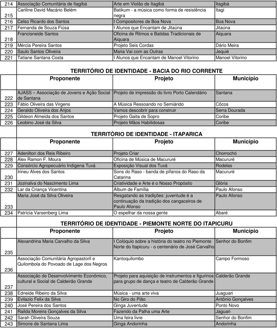 Pereira Santos Projeto Seis Cordas Dário Meira 220 Saulo Santos Oliveira Maria Vai com as Outras Jequié 221 Tatiane Santana Costa I Alunos que Encantam de Manoel Vitorino Manoel Vitorino TERRITÓRIO