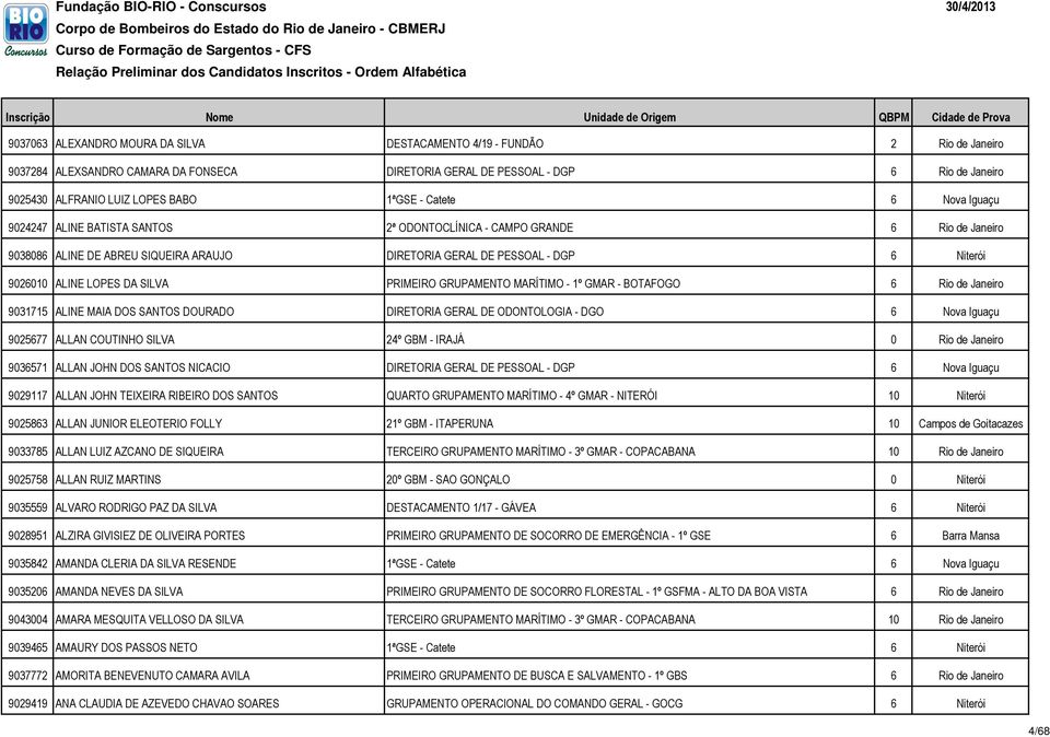 ALINE LOPES DA SILVA PRIMEIRO GRUPAMENTO MARÍTIMO - 1º GMAR - BOTAFOGO 6 Rio de Janeiro 9031715 ALINE MAIA DOS SANTOS DOURADO DIRETORIA GERAL DE ODONTOLOGIA - DGO 6 Nova Iguaçu 9025677 ALLAN COUTINHO