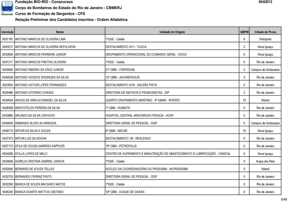 Campos de Goitacazes 9040528 ANTONIO VICENTE RODRIGES DA SILVA 12º GBM - JACAREPAGUÁ 2 Rio de Janeiro 9023593 ANTONIO VICTOR LOPES FERNANDES DESTACAMENTO 3/19 - GALEÃO PISTA 0 Rio de Janeiro 9029486