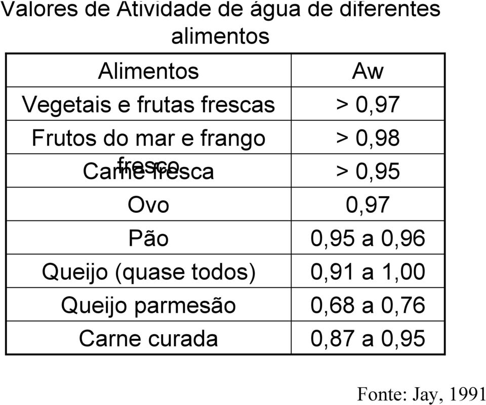 Ovo Pão Queijo (quase todos) Queijo parmesão Carne curada Aw > 0,97 >