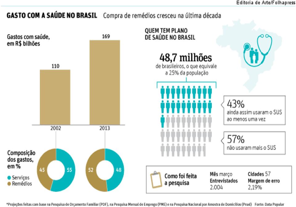 saúde aumentam 54%