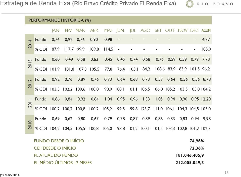 Crédito Privado FI