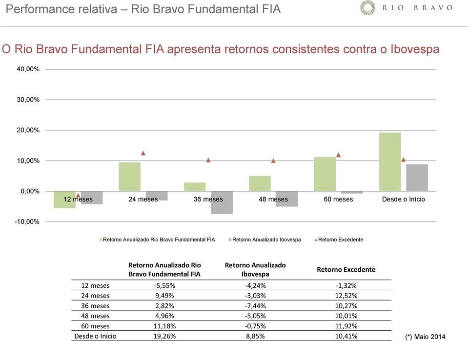 Ibovespa Retorno Excedente Retorno Anualizado Rio Bravo Fundamental FIA Retorno Anualizado Ibovespa Retorno Excedente 12 meses -5,55% -4,24% -1,32% 24
