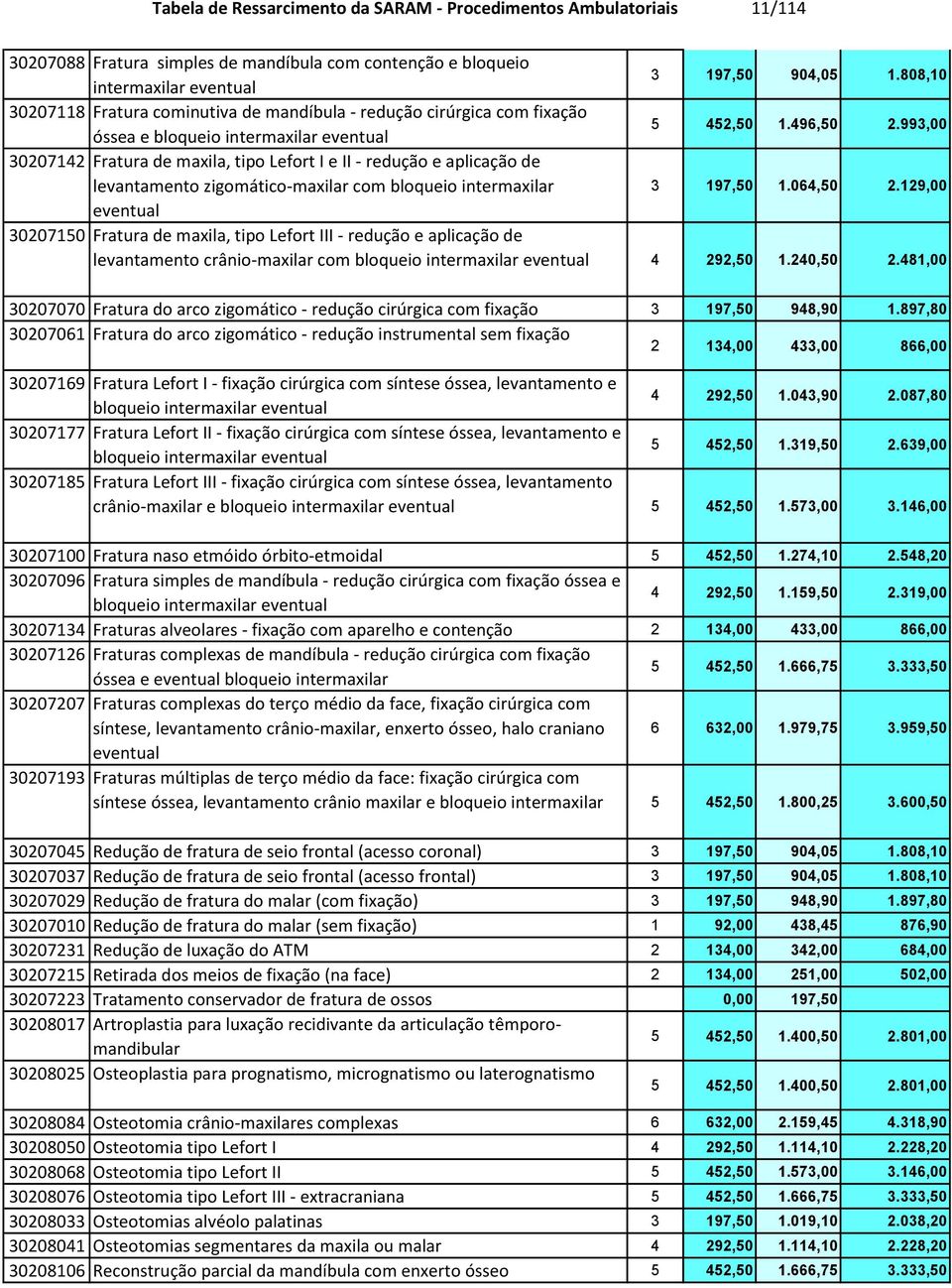 993,00 30207142 Fratura de maxila, tipo Lefort I e II - redução e aplicação de levantamento zigomático-maxilar com bloqueio intermaxilar 3 197,50 1.064,50 2.