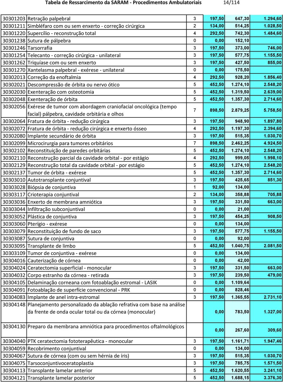 484,60 30301238 Sutura de pálpebra 0 0,00 152,10 30301246 Tarsorrafia 3 197,50 373,00 746,00 30301254 Telecanto - correção cirúrgica - unilateral 3 197,50 577,75 1.
