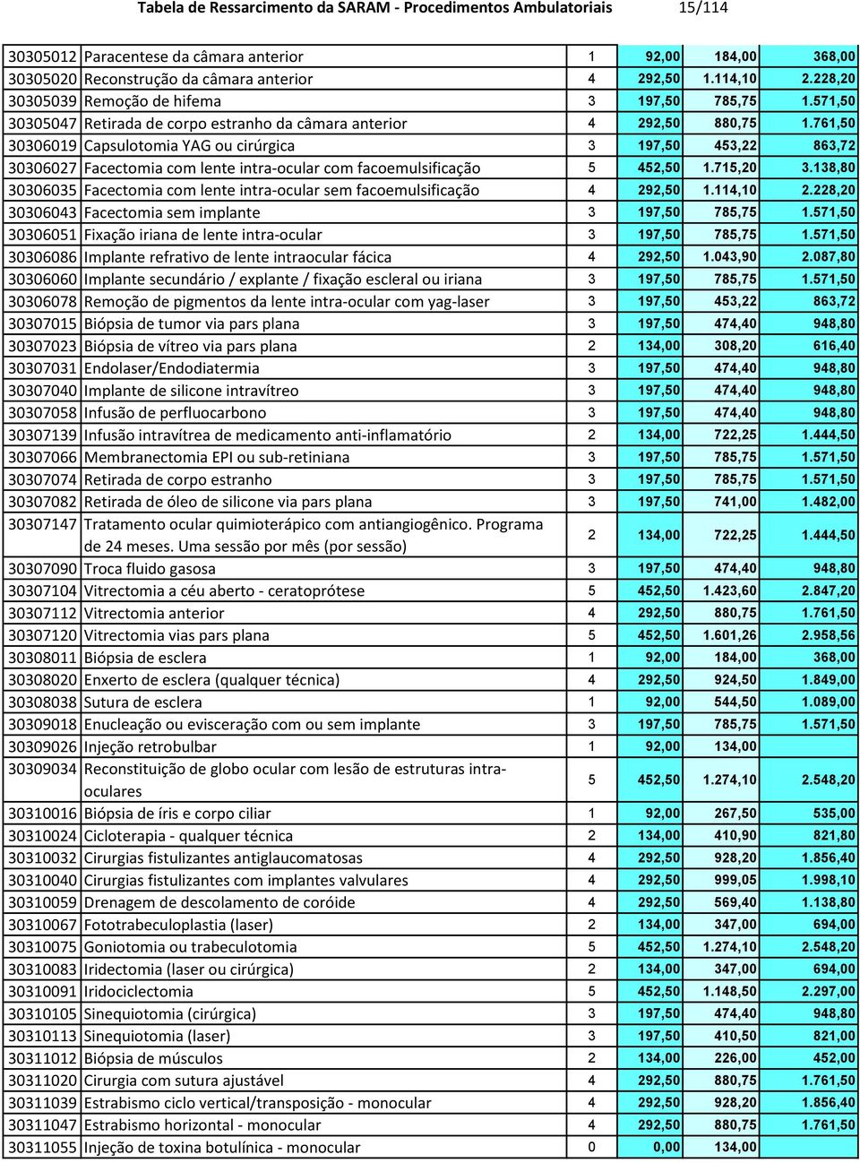 761,50 30306019 Capsulotomia YAG ou cirúrgica 3 197,50 453,22 863,72 30306027 Facectomia com lente intra-ocular com facoemulsificação 5 452,50 1.715,20 3.