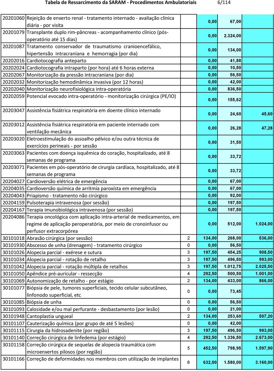 324,00 20201087 Tratamento conservador de traumatismo cranioencefálico, hipertensão intracraniana e hemorragia (por dia) 0,00 134,00 20202016 Cardiotocografia anteparto 0,00 41,88 20202024