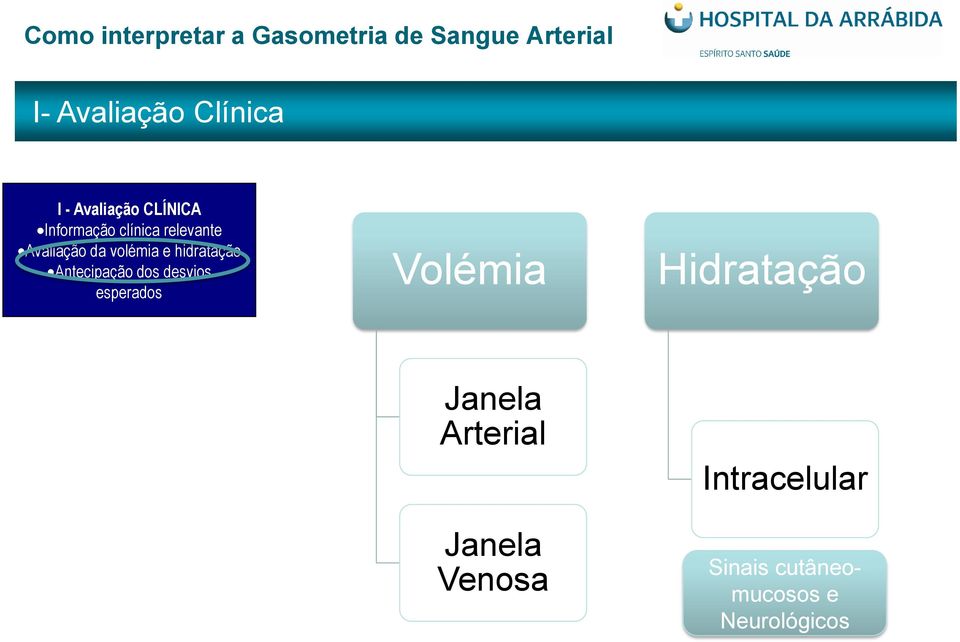 Antecipação dos desvios esperados Volémia Hidratação Janela