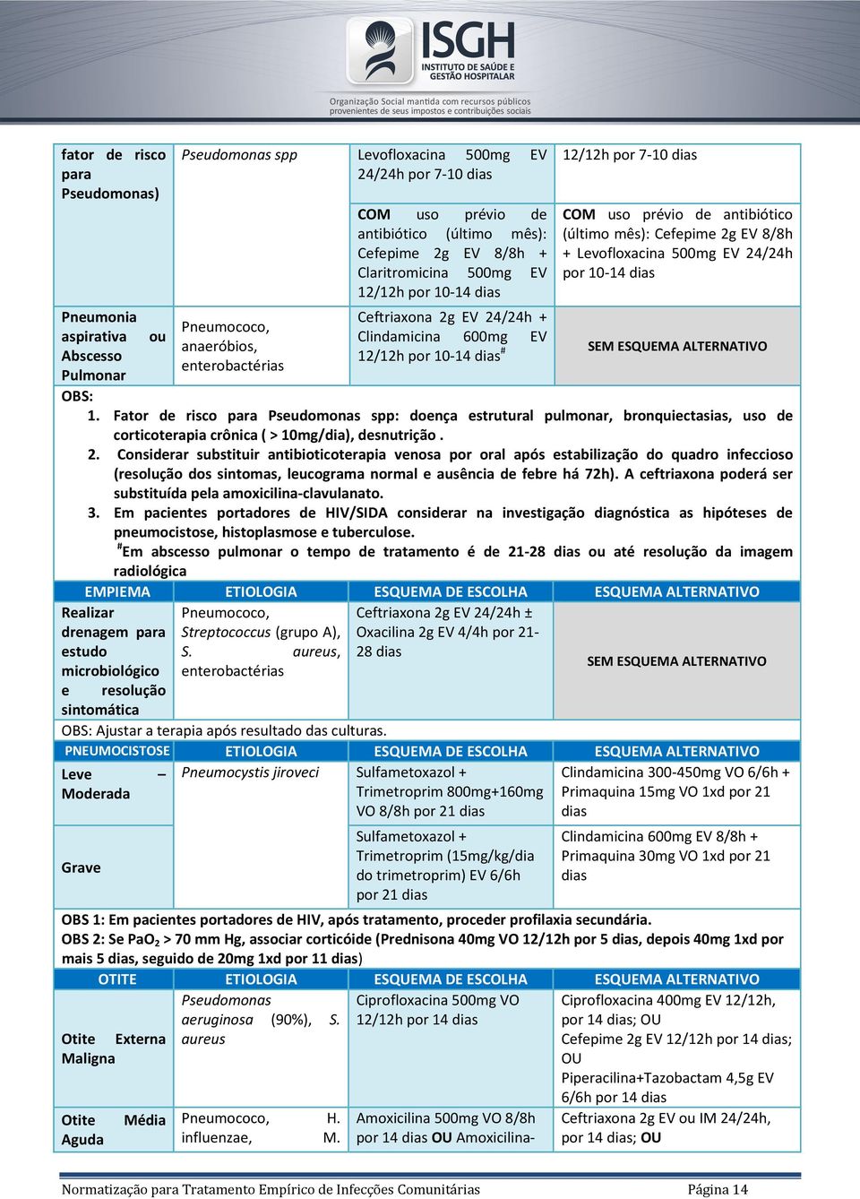 Clindamicina 600mg EV 12/12h por 10-14 # OBS: 1. Fator de risco para Pseudomonas spp: doença estrutural pulmonar, bronquiectasias, uso de corticoterapia crônica ( > 10mg/dia), desnutrição. 2.