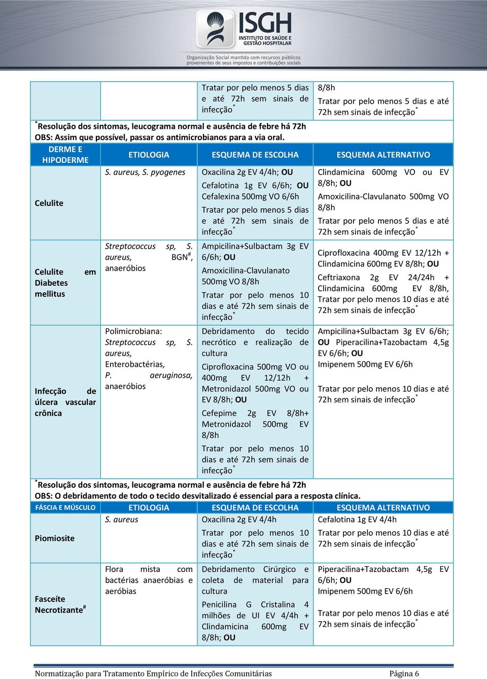 pyogenes Oxacilina 2g EV 4/4h; Streptococcus sp, S. aureus, BGN #, anaeróbios Polimicrobiana: Streptococcus sp, S. aureus, Enterobactérias, P.