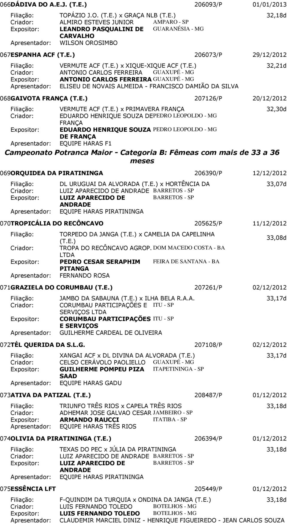 ÁZIO J.O. x GRAÇA NLB 32,18d Criador: ALMIRO ESTEVES JUNIOR AMPARO - SP Expositor: LEANDRO PASQUALINI DE GUARANÉSIA - MG CARVALHO WILSON OROSIMBO 067 ESPANHA ACF 206073/P 29/12/2012 Filiação: VERMUTE