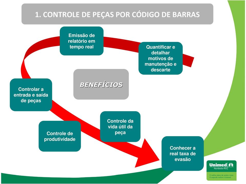 Controlar a entrada e saída de peças BENEFÍCIOS Controle de